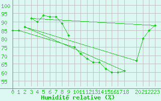 Courbe de l'humidit relative pour Tthieu (40)