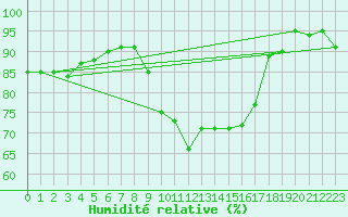 Courbe de l'humidit relative pour Chivenor