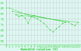 Courbe de l'humidit relative pour Floreffe - Robionoy (Be)