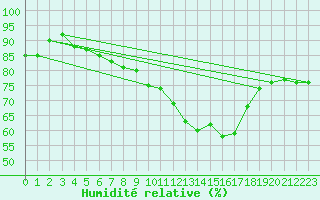 Courbe de l'humidit relative pour Teruel