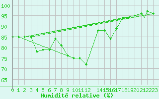 Courbe de l'humidit relative pour Leuchars