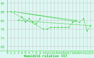 Courbe de l'humidit relative pour Maseskar