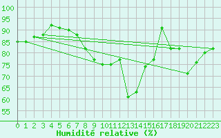 Courbe de l'humidit relative pour Baron (33)