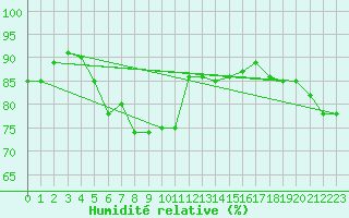 Courbe de l'humidit relative pour Schauenburg-Elgershausen