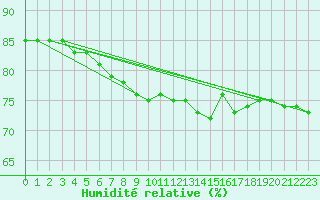 Courbe de l'humidit relative pour Bad Hersfeld