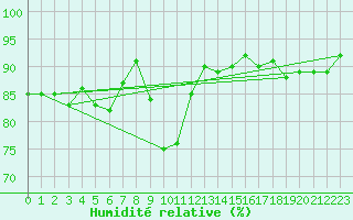 Courbe de l'humidit relative pour Verngues - Hameau de Cazan (13)