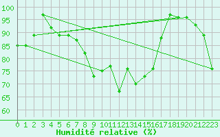 Courbe de l'humidit relative pour Val d'Isre - Glacier du Pissaillas (73)