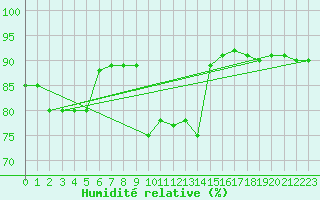 Courbe de l'humidit relative pour Treviso / Istrana