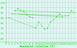 Courbe de l'humidit relative pour Deuselbach