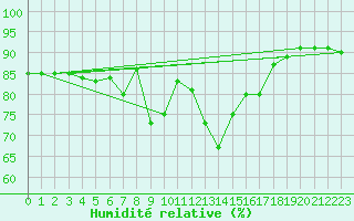 Courbe de l'humidit relative pour Trapani / Birgi
