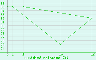 Courbe de l'humidit relative pour Gniben