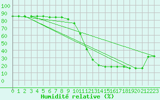 Courbe de l'humidit relative pour Pian Rosa (It)