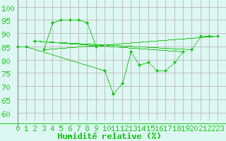 Courbe de l'humidit relative pour Trawscoed