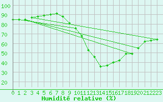 Courbe de l'humidit relative pour Corbas (69)