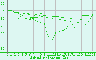 Courbe de l'humidit relative pour Pont-l'Abb (29)