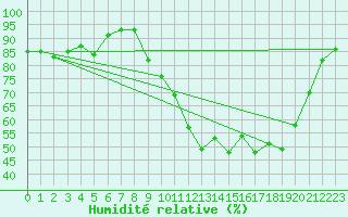Courbe de l'humidit relative pour Brigueuil (16)