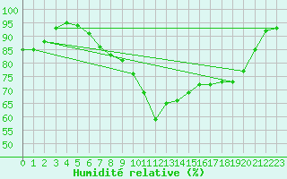 Courbe de l'humidit relative pour Jarnages (23)