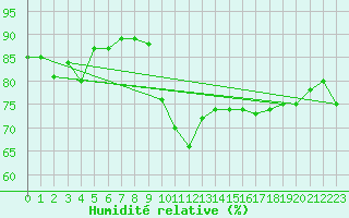 Courbe de l'humidit relative pour Nigula