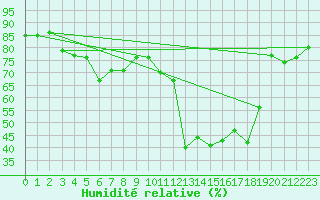 Courbe de l'humidit relative pour Naven