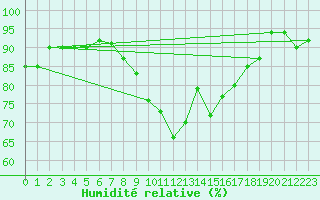 Courbe de l'humidit relative pour Boscombe Down