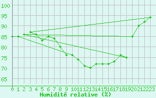 Courbe de l'humidit relative pour Mcon (71)