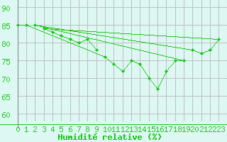 Courbe de l'humidit relative pour Mona