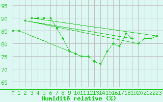Courbe de l'humidit relative pour Saelices El Chico