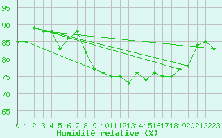Courbe de l'humidit relative pour Wynau