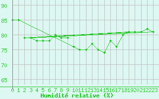 Courbe de l'humidit relative pour Bad Ragaz