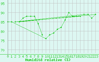 Courbe de l'humidit relative pour Voru