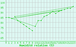 Courbe de l'humidit relative pour Chambry / Aix-Les-Bains (73)