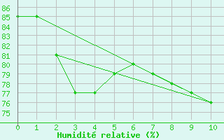 Courbe de l'humidit relative pour la bouée 62305