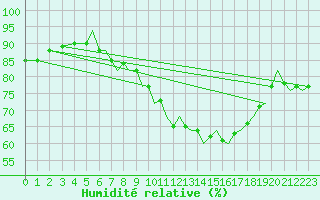 Courbe de l'humidit relative pour Bournemouth (UK)