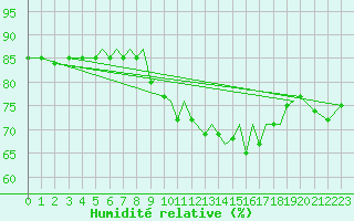 Courbe de l'humidit relative pour Blackpool Airport