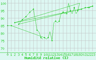 Courbe de l'humidit relative pour Shoream (UK)