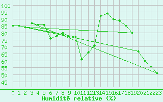 Courbe de l'humidit relative pour Cavalaire-sur-Mer (83)