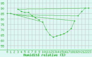 Courbe de l'humidit relative pour Herwijnen Aws
