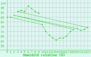 Courbe de l'humidit relative pour Rodez (12)