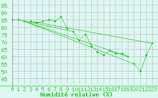 Courbe de l'humidit relative pour Cabestany (66)