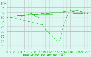 Courbe de l'humidit relative pour Quintenic (22)