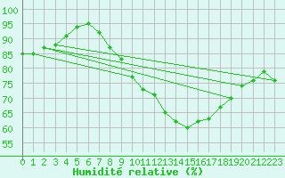 Courbe de l'humidit relative pour Shobdon
