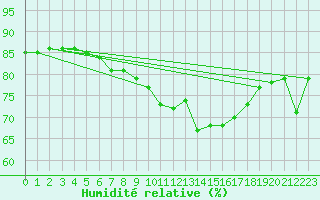 Courbe de l'humidit relative pour Cap de la Hve (76)