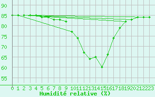 Courbe de l'humidit relative pour Priay (01)
