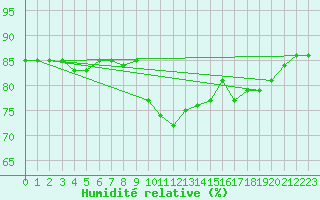 Courbe de l'humidit relative pour Six-Fours (83)