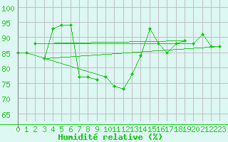 Courbe de l'humidit relative pour Nexoe Vest