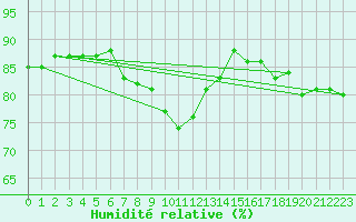Courbe de l'humidit relative pour L'Huisserie (53)
