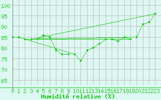 Courbe de l'humidit relative pour Jomala Jomalaby