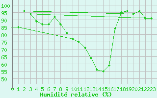 Courbe de l'humidit relative pour Poitiers (86)