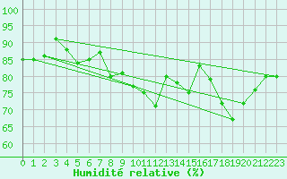 Courbe de l'humidit relative pour Rouen (76)