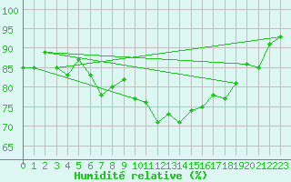 Courbe de l'humidit relative pour Ell Aws